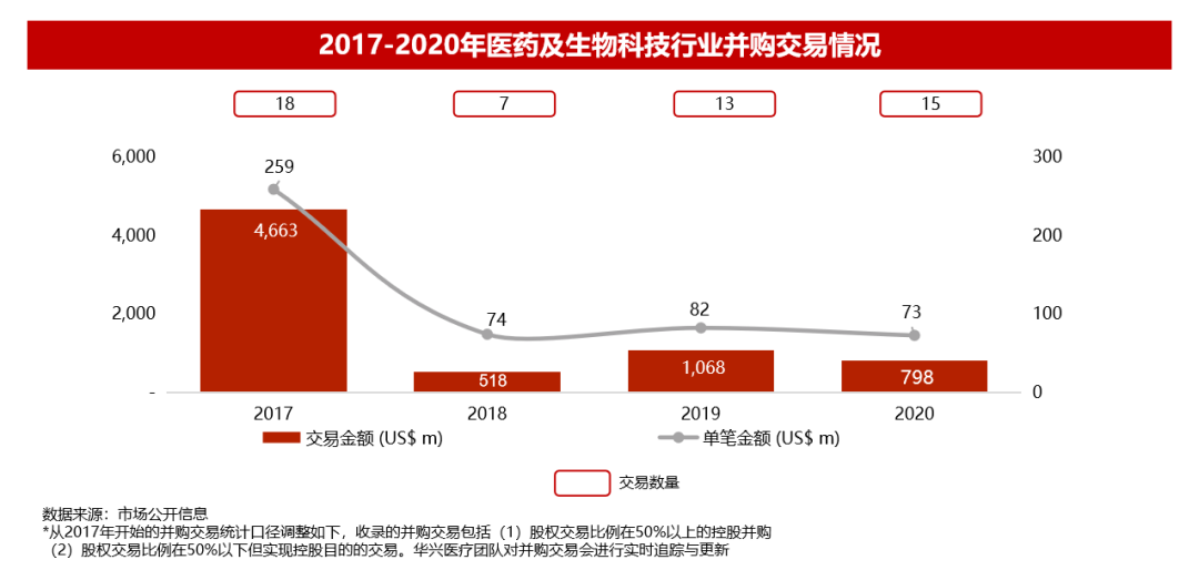 华兴资本2020年全球医疗与生命科技报告：盛筵开启，以创新升级应对万变挑战丨交易篇