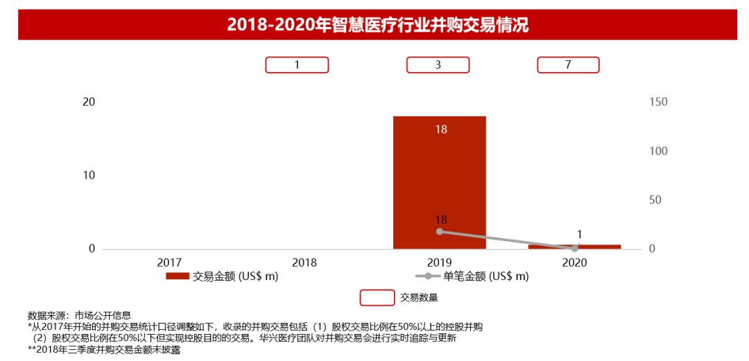 华兴资本2020年全球医疗与生命科技报告：盛筵开启，以创新升级应对万变挑战丨交易篇