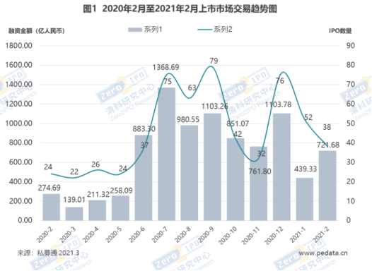 清科数据： 2月共38家中企上市，147家机构实现被投企业IPO