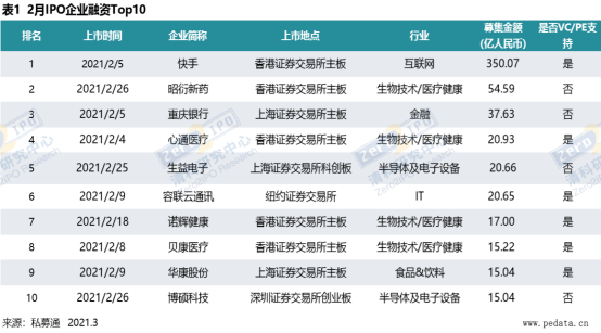 清科数据： 2月共38家中企上市，147家机构实现被投企业IPO