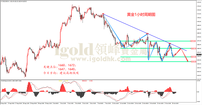 2022年10月18日黄金走势图