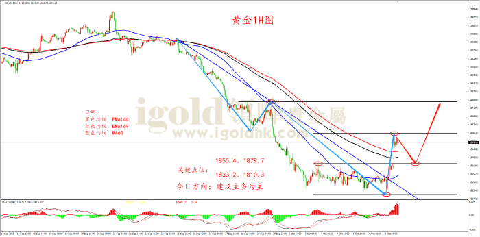 2023年10月9日黄金走势图