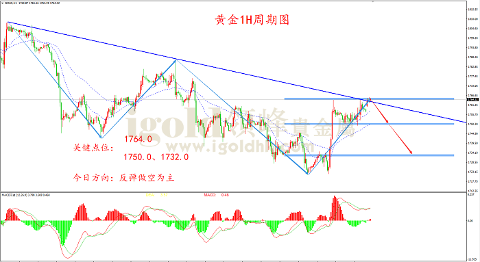 2021年10月4日黄金走势图