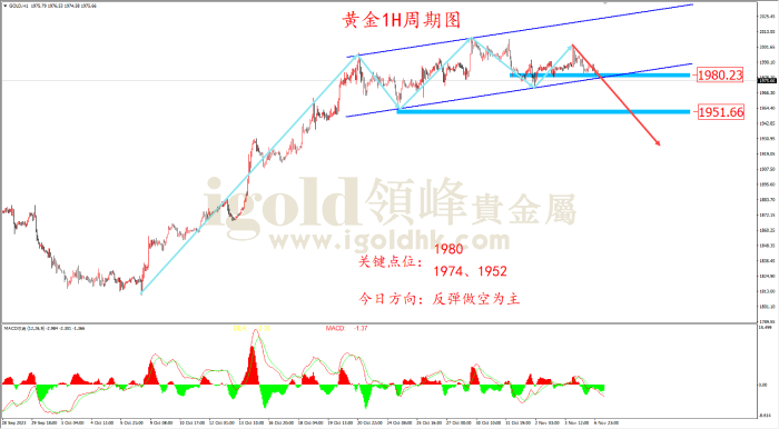 2023年11月07日黄金走势图