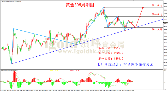 2021年5月28日黄金走势图