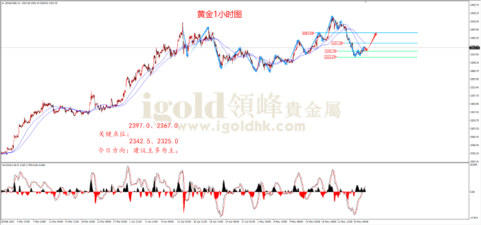 2024年5月28日黄金走势图