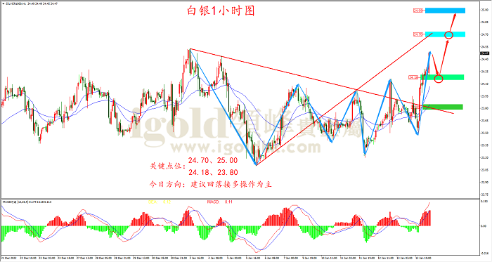 2023年1月16日白银走势图
