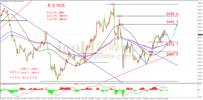 2024年8月12日黄金走势图