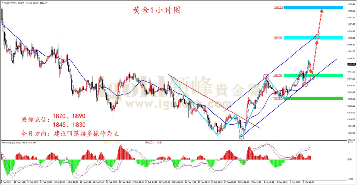 2023年3月6日黄金走势图