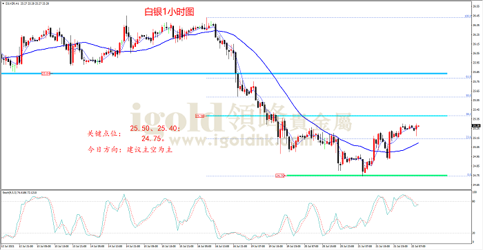 2021年7月22日白银走势图