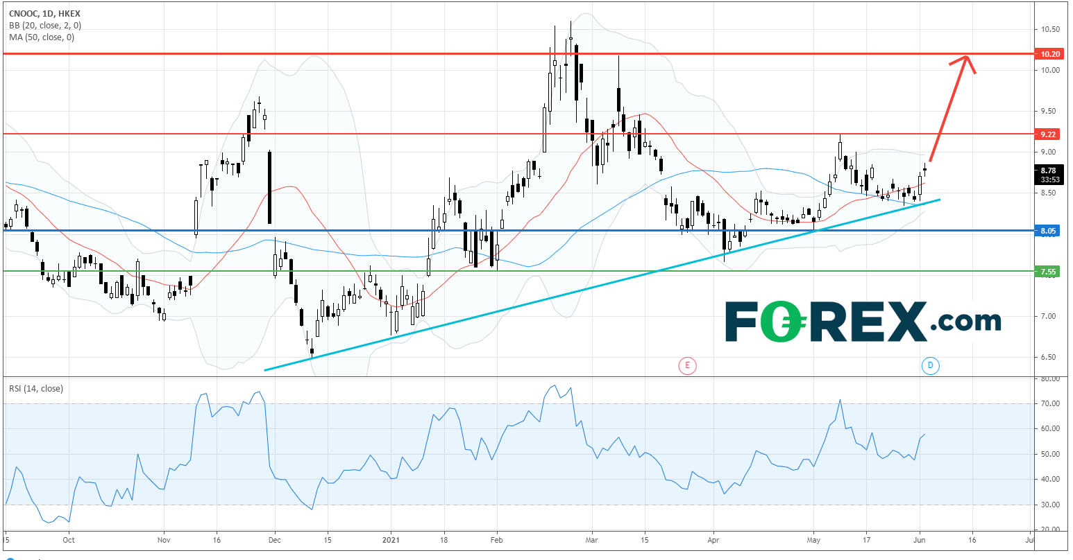 CNOOC