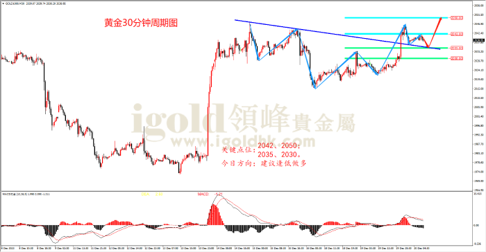 2023年12月20日黄金走势图