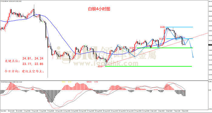 2021年9月9日白银走势图