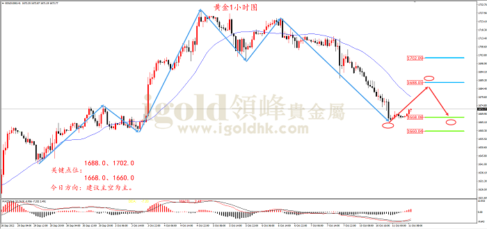 2022年10月11日黄金走势图