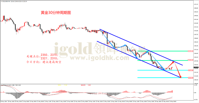 2024年5月24日黄金走势图