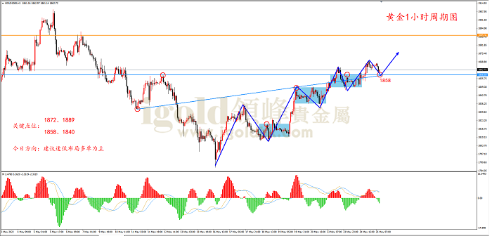 2022年5月25日黄金走势图