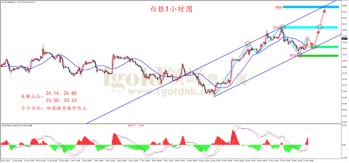 2023年11月21日白银走势图