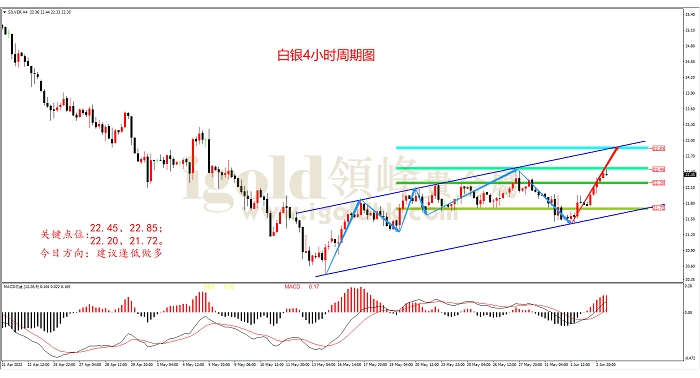 2022年6月3日白银走势图