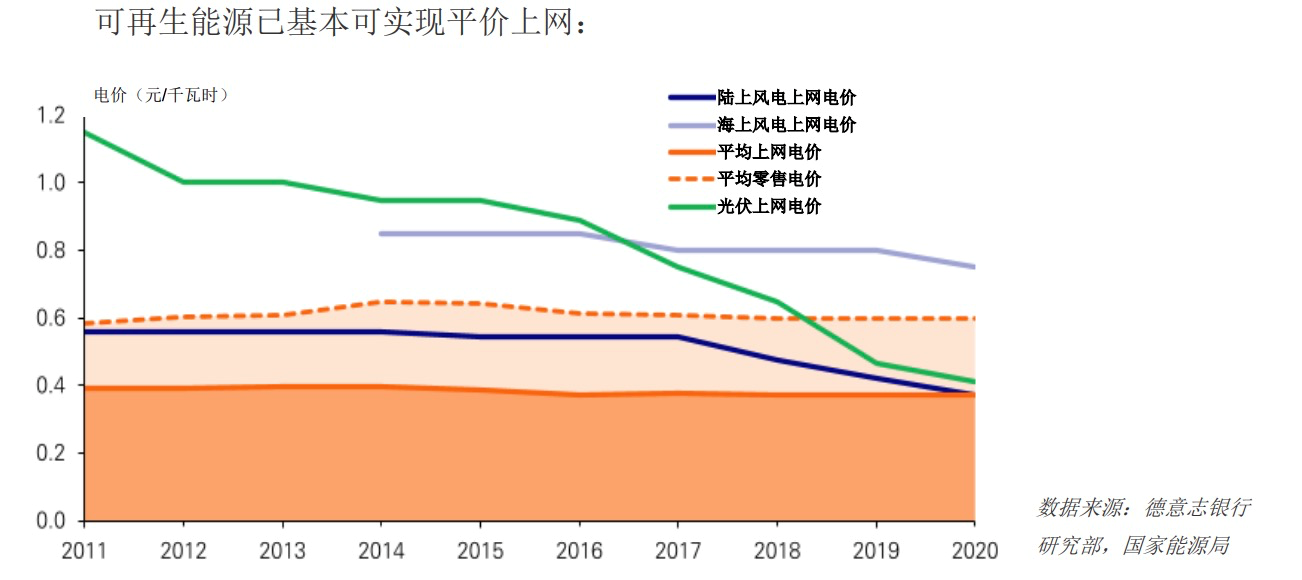 来源：德意志银行研究部，国家能源局