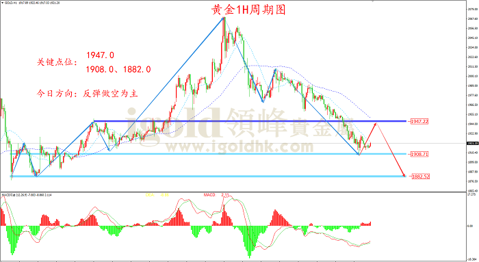 2022年3月16日黄金走势图