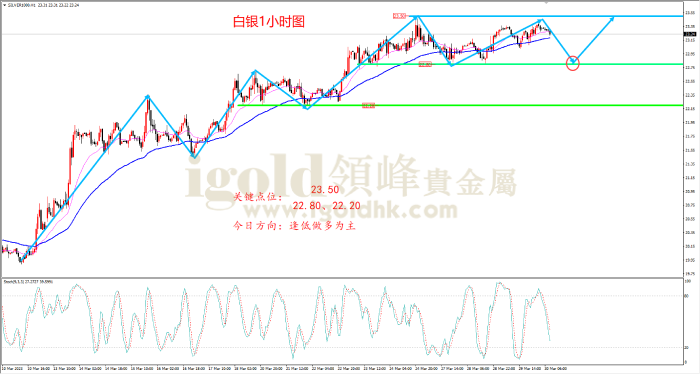 2023年3月30日白银走势图