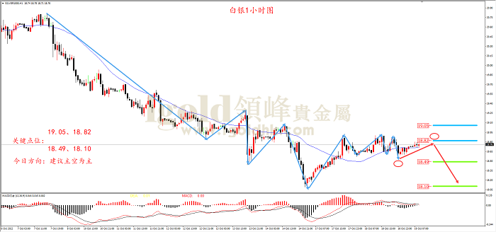 2022年10月19日白银走势图