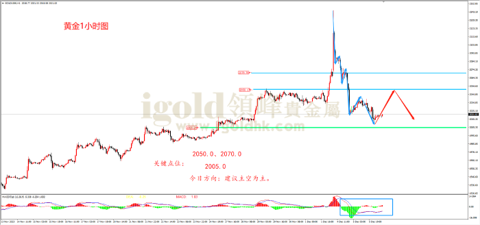 2023年12月6日黄金走势图