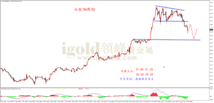 2024年5月23日白银走势图
