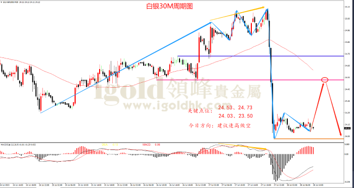 2023年7月28日白银走势图