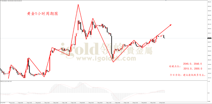 2023年5月10日黄金走势图