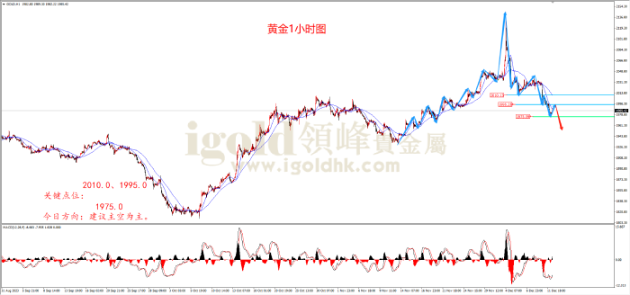 2023年12月12日黄金走势图