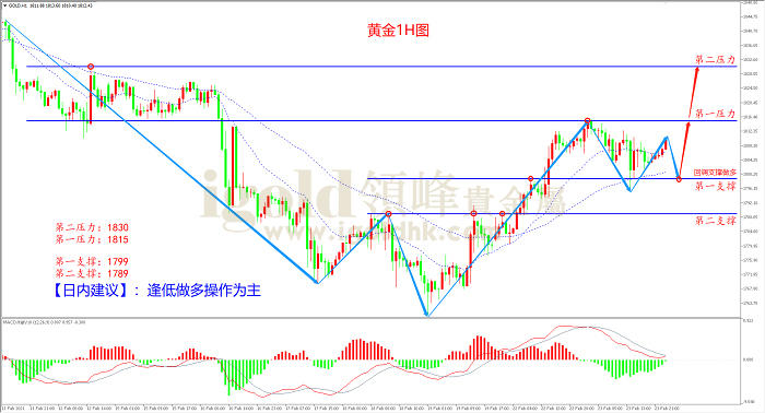 2021年2月24日黄金走势图