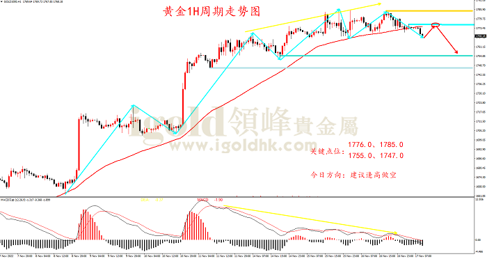 2022年11月17日黄金走势图