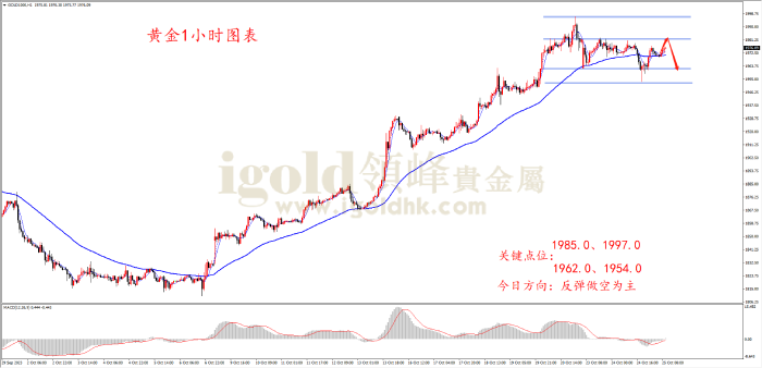 2023年10月25日黄金走势图