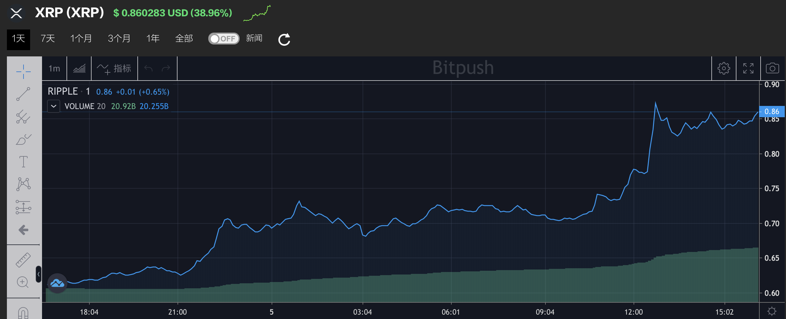 瑞波币xrp发展潜力(xrp瑞波币值得投资吗)