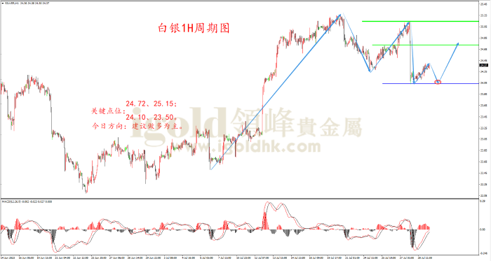 2023年7月31日白银走势图