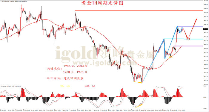 2023年11月17日黄金走势图