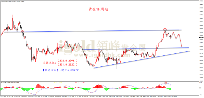 2024年5月13日黄金走势图