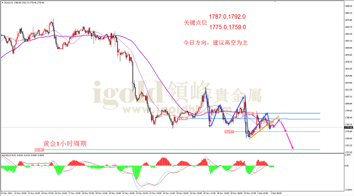 2021年12月2日黄金走势图