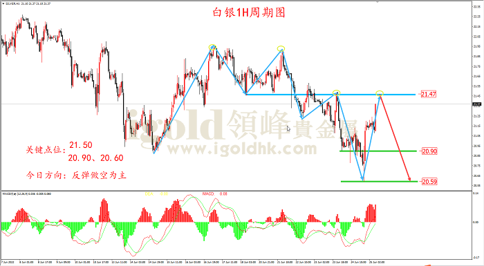 2022年6月27日白银走势图