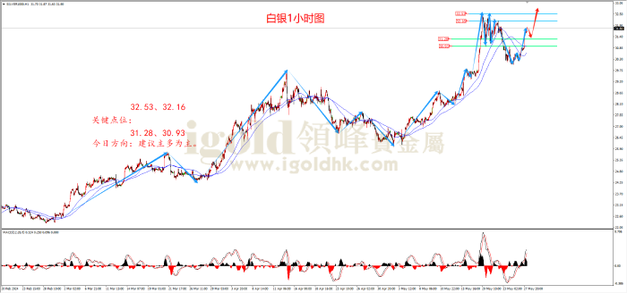 2024年5月28日白银走势图