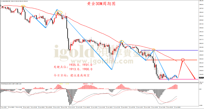 2023年6月23日黄金走势图