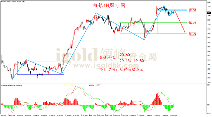 2022年8月10日白银走势图