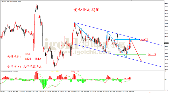 2022年6月27日黄金走势图