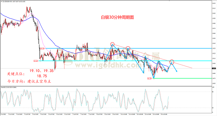 2022年7月13日白银走势图