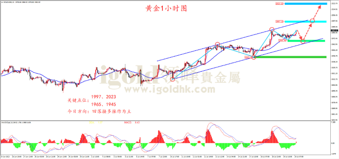 2023年7月20日黄金走势图