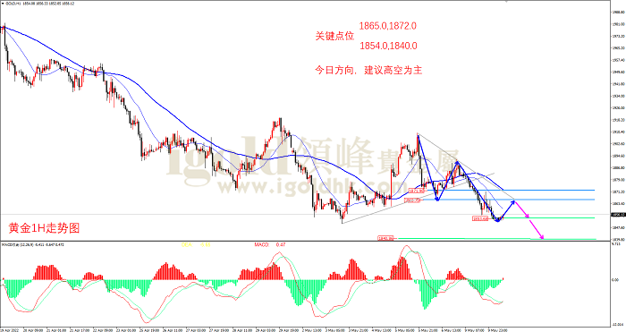 2022年5月10日黄金走势图