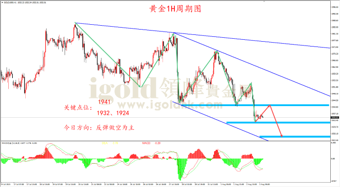 2023年8月03日黄金走势图