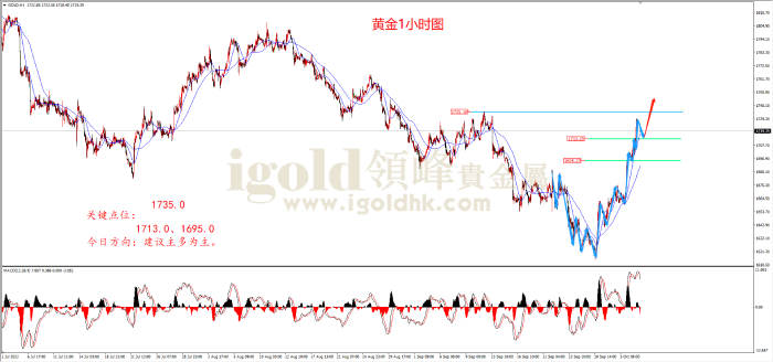 2022年10月5日黄金走势图