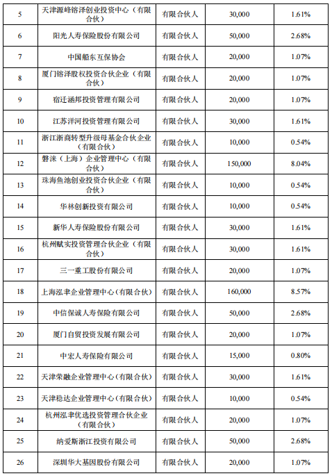 华大基因出资2亿元，投了CPE源峰